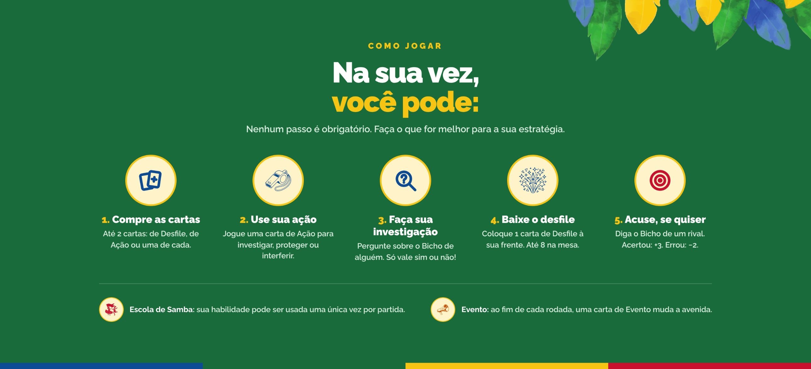 Como jogar. Na sua vez, você pode: 1. Comprar até 2 cartas de Desfile ou de Ação. 2. Jogar uma carta de Ação para investigar, proteger ou interferir. 3. Perguntar sobre o Bicho de alguém, só vale sim ou não. 4. Baixar 1 carta de Desfile, até 8 na mesa. 5. Acusar o Bicho de um rival: acertou, +3; errou, −2. A habilidade da Escola de Samba pode ser usada uma vez por partida. Ao fim de cada rodada, uma carta de Evento é revelada.